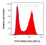 CD3 Antibody in Flow Cytometry (Flow)
