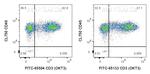 CD3 Antibody in Flow Cytometry (Flow)
