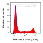 CD8a Antibody in Flow Cytometry (Flow)
