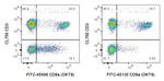 CD8a Antibody in Flow Cytometry (Flow)