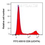 CD8 Antibody in Flow Cytometry (Flow)