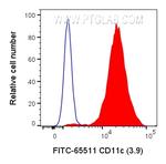 CD11c Antibody in Flow Cytometry (Flow)
