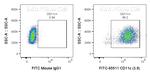 CD11c Antibody in Flow Cytometry (Flow)