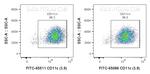 CD11c Antibody in Flow Cytometry (Flow)