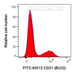 CD21 Antibody in Flow Cytometry (Flow)