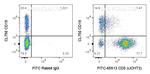 CD5 Antibody in Flow Cytometry (Flow)