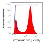 CD5 Antibody in Flow Cytometry (Flow)