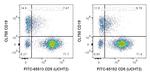 CD5 Antibody in Flow Cytometry (Flow)