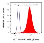 CD86 Antibody in Flow Cytometry (Flow)