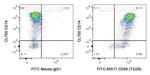 CD58 Antibody in Flow Cytometry (Flow)