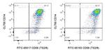 CD58 Antibody in Flow Cytometry (Flow)