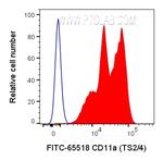 CD11a Antibody in Flow Cytometry (Flow)