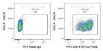 CD11a Antibody in Flow Cytometry (Flow)