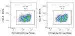 CD11a Antibody in Flow Cytometry (Flow)