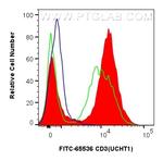 CD3 Antibody in Flow Cytometry (Flow)