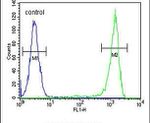AAGAB Antibody in Flow Cytometry (Flow)
