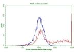 FOXP3 Antibody in Flow Cytometry (Flow)