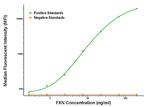 FXN Antibody in Luminex (LUM)