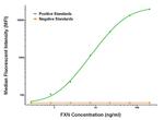 FXN Antibody in Luminex (Luminex)