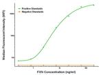 FXN Antibody in Luminex (Luminex)