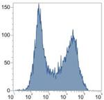CD45RA Antibody in Flow Cytometry (Flow)