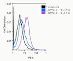 PODXL Antibody in Flow Cytometry (Flow)