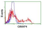 GIMAP4 Antibody in Flow Cytometry (Flow)