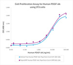 PeproGMP® Human PDGF-AA Protein in Bioactivity (Bioactivity)