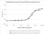 PeproGMP® Human PDGF-AA Protein in Bioactivity (Bioactivity)