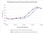 PeproGMP® Human EGF Protein in Bioactivity (Bioactivity)
