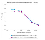PeproGMP® Human Activin A Protein in Bioactivity (Bioactivity)