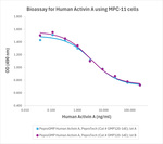 PeproGMP® Human Activin A Protein in Bioactivity (Bioactivity)