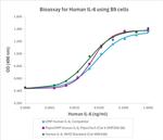 PeproGMP® Human IL-6 Protein in Bioactivity (Bioactivity)
