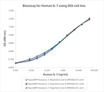 PeproGMP® Human IL-7 Protein in Bioactivity (Bioactivity)