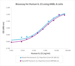 PeproGMP® Human IL-21 Protein in Bioactivity (Bioactivity)