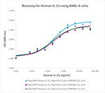 PeproGMP® Human IL-21 Protein in Bioactivity (Bioactivity)