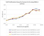 PeproGMP® Human IL-21 Protein in Bioactivity (Bioactivity)