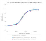 PeproGMP® Human SCF Protein in Bioactivity (Bioactivity)