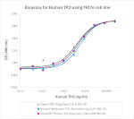 PeproGMP® Human TPO (Thrombopoietin) Protein in Bioactivity (Bioactivity)