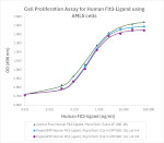 PeproGMP® Human Flt-3 Ligand (FLT3L) Protein in Bioactivity (Bioactivity)