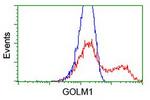GOLM1 Antibody in Flow Cytometry (Flow)