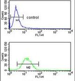 GPR50 Antibody in Flow Cytometry (Flow)