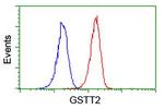 GSTT2 Antibody in Flow Cytometry (Flow)