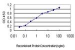APOA2 Antibody in ELISA (ELISA)