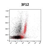 BSG Antibody in Flow Cytometry (Flow)