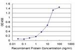 CD19 Antibody in ELISA (ELISA)