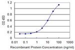 CD24 Antibody in ELISA (ELISA)