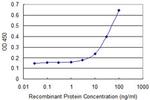 CKS2 Antibody in ELISA (ELISA)
