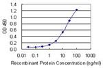 AP2S1 Antibody in ELISA (ELISA)