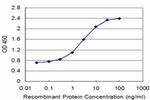 CLPS Antibody in ELISA (ELISA)